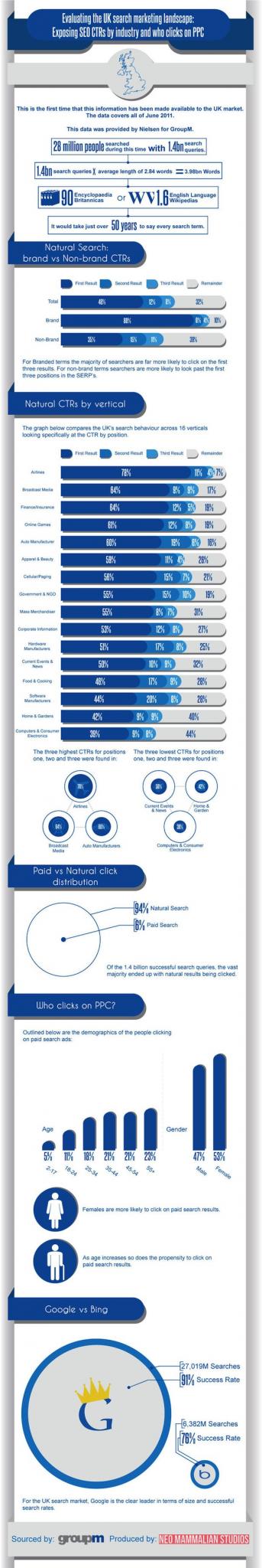 W 94% wyszukiwań klikamy w SERPy, tylko w 6% w płatne linki W 94% wyszukiwań klikamy w SERPy, tylko w 6% w płatne linki - infografika